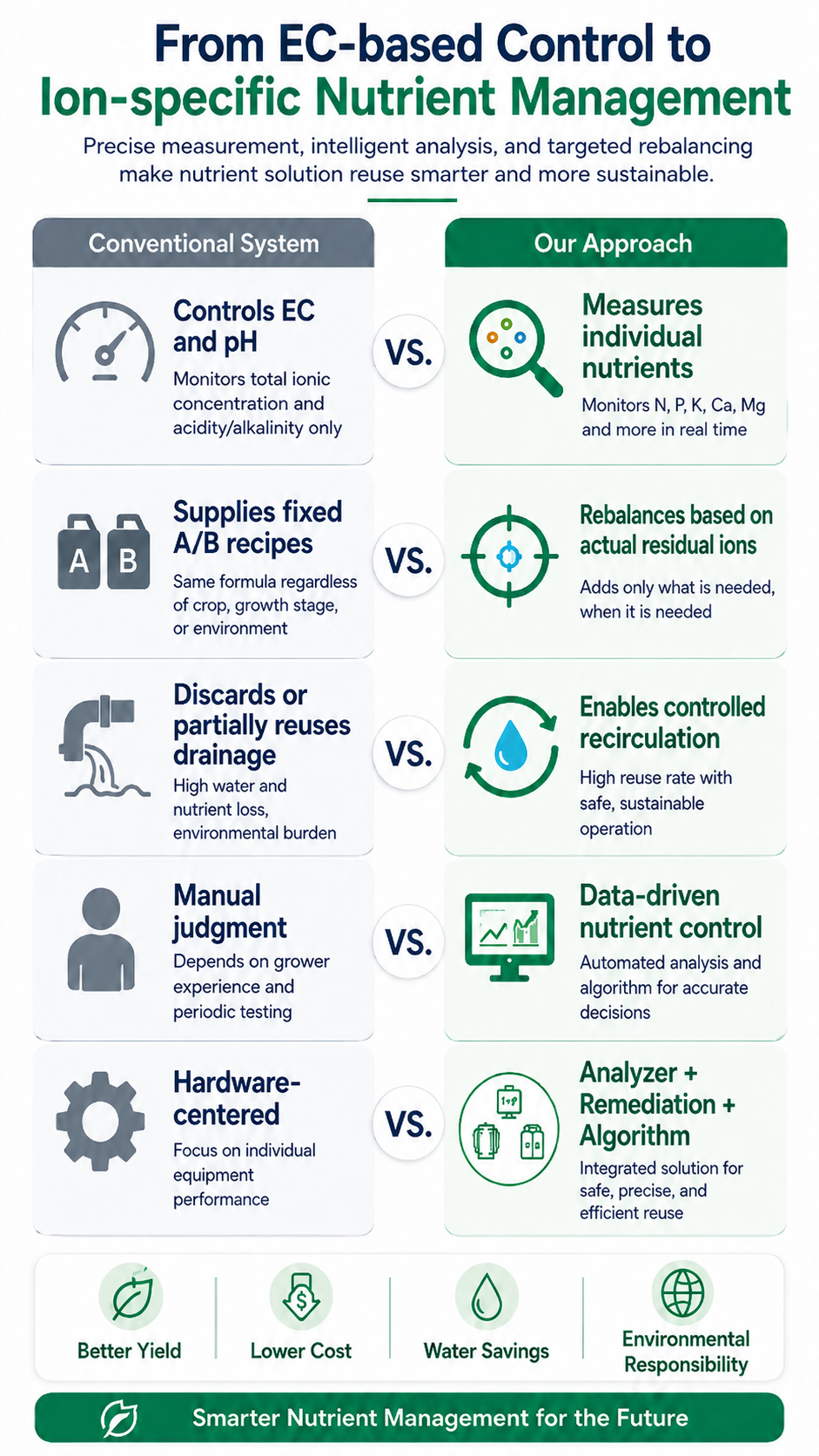 Comparison of conventional EC based control and ion specific nutrient management