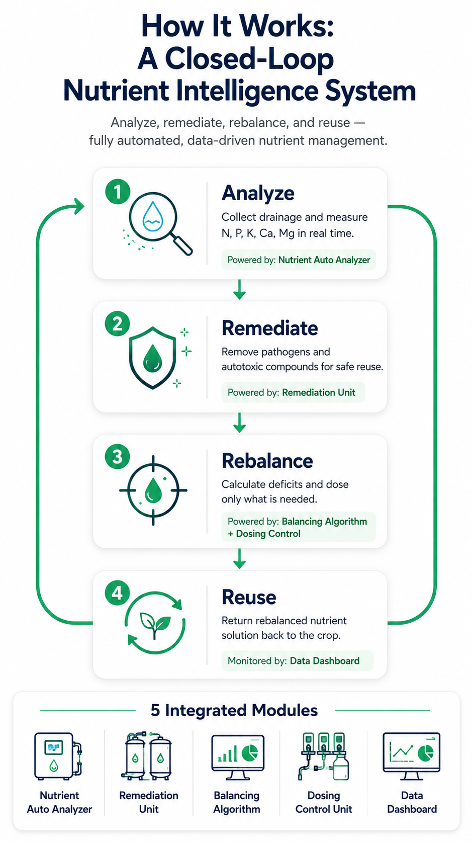 Closed loop nutrient intelligence system combining analysis remediation rebalancing reuse and product modules